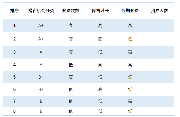 【干货】手把手教你如何从0到1搭建可持续优化的增长模型（附案例）